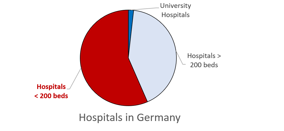 Segmentation of hospitals in Germany according to number of beds. 4